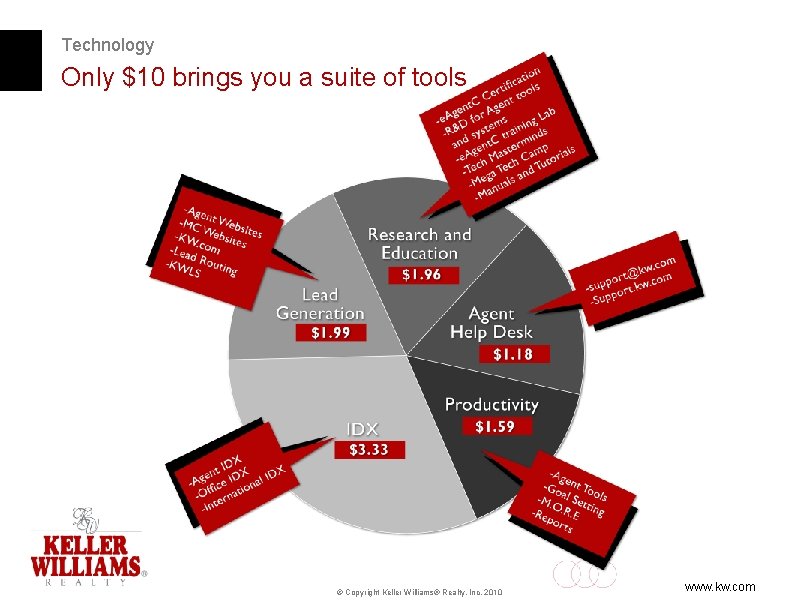Technology Only $10 brings you a suite of tools © Copyright Keller Williams® Realty,