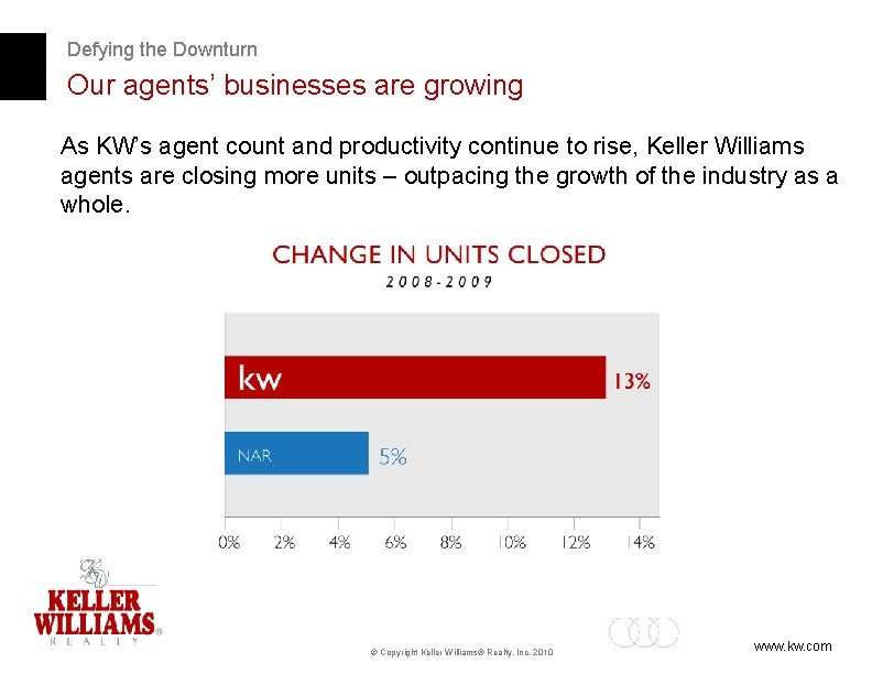 Defying the Downturn Our agents’ businesses are growing As KW’s agent count and productivity