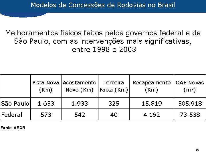 Modelos de Concessões de Rodovias no Brasil Melhoramentos físicos feitos pelos governos federal e