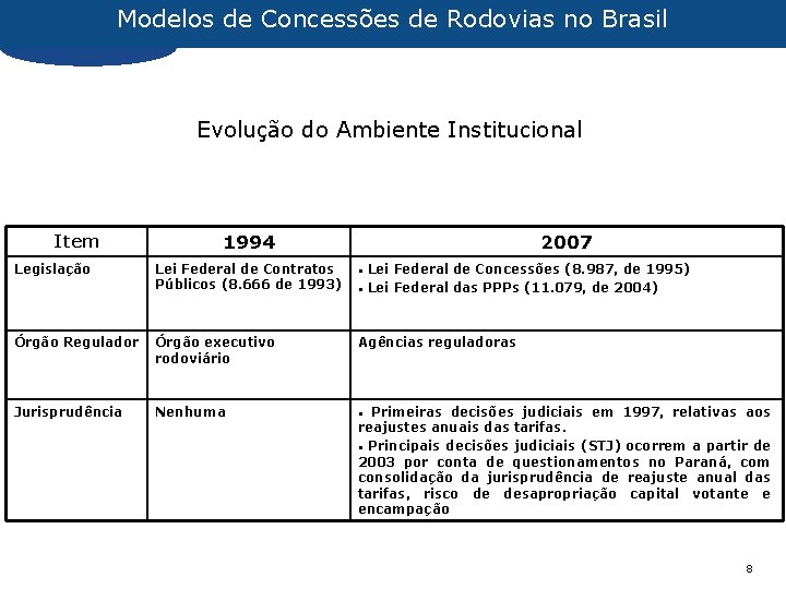 Modelos de Concessões de Rodovias no Brasil Evolução do Ambiente Institucional Item Legislação 1994