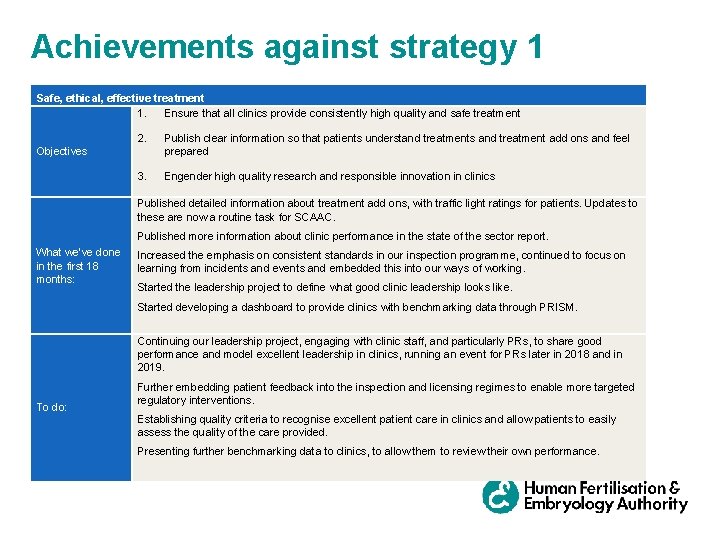 Achievements against strategy 1 Safe, ethical, effective treatment 1. Ensure that all clinics provide