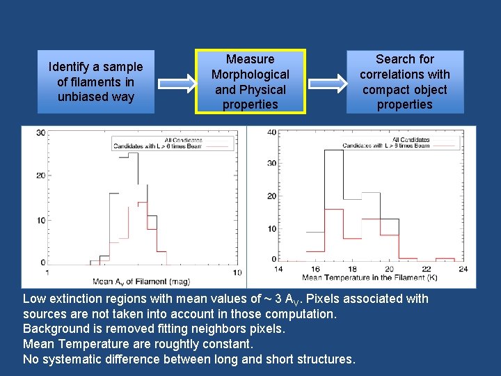 Identify a sample of filaments in unbiased way Measure Morphological and Physical properties Search