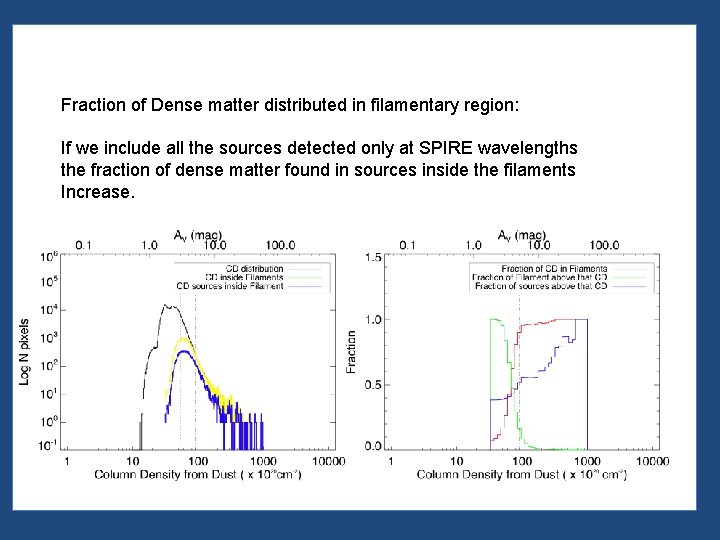 Fraction of Dense matter distributed in filamentary region: If we include all the sources