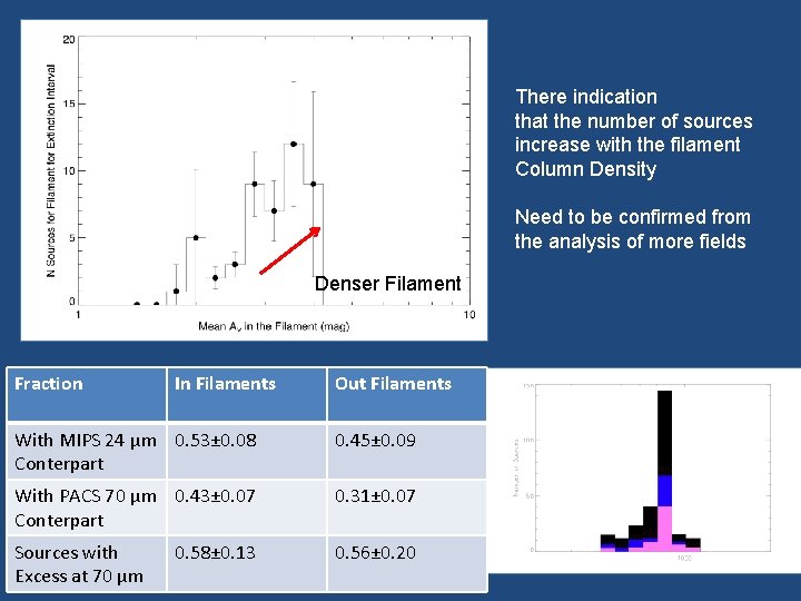 There indication that the number of sources increase with the filament Column Density Need