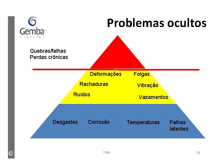 Problemas ocultos Quebras/falhas Perdas crônicas Deformações Rachaduras Ruídos Desgastes Folgas Vibração Vazamentos Corrosão TPM Problemas ocultos Quebras/falhas Perdas crônicas Deformações Rachaduras Ruídos Desgastes Folgas Vibração Vazamentos Corrosão TPM