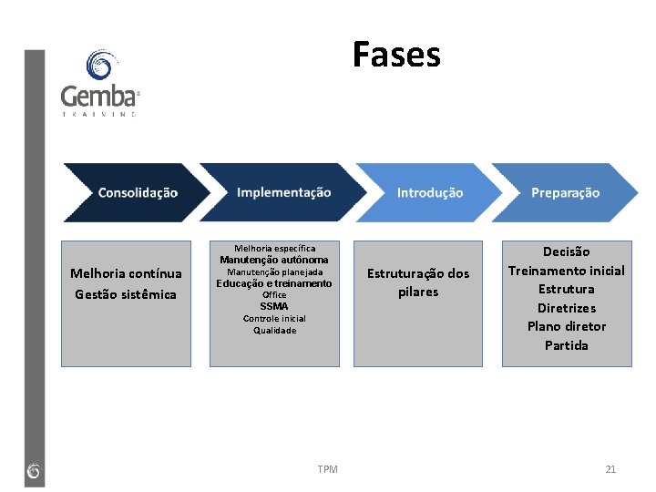 Fases Melhoria contínua Gestão sistêmica Melhoria específica Manutenção autônoma Manutenção planejada Educação e treinamento Fases Melhoria contínua Gestão sistêmica Melhoria específica Manutenção autônoma Manutenção planejada Educação e treinamento