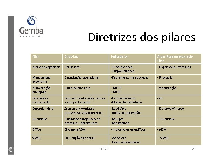 Diretrizes dos pilares Pilar Diretrizes Indicadores Áreas Responsáveis pelo Pilar Melhoria específica Perda zero Diretrizes dos pilares Pilar Diretrizes Indicadores Áreas Responsáveis pelo Pilar Melhoria específica Perda zero