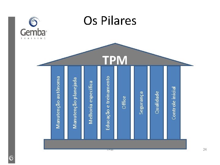 TPM Controle inicial Qualidade Segurança Office Educação e treinamento Melhoria específica Manutenção planejada Manutenção TPM Controle inicial Qualidade Segurança Office Educação e treinamento Melhoria específica Manutenção planejada Manutenção