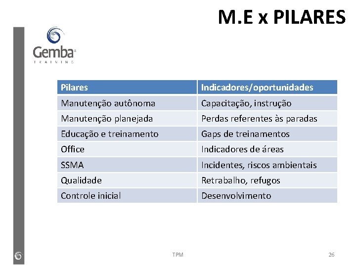 M. E x PILARES Pilares Indicadores/oportunidades Manutenção autônoma Capacitação, instrução Manutenção planejada Perdas referentes M. E x PILARES Pilares Indicadores/oportunidades Manutenção autônoma Capacitação, instrução Manutenção planejada Perdas referentes