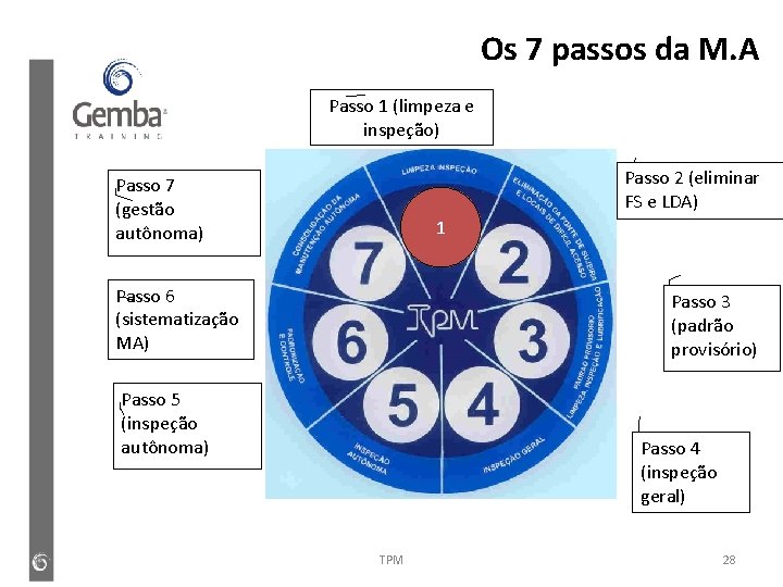 Os 7 passos da M. A Passo 1 (limpeza e inspeção) Passo 2 (eliminar Os 7 passos da M. A Passo 1 (limpeza e inspeção) Passo 2 (eliminar
