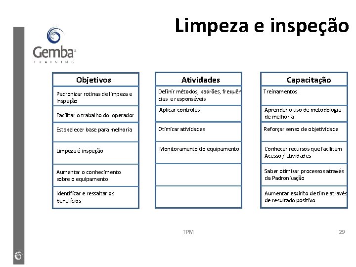 Limpeza e inspeção Objetivos Atividades Capacitação Definir métodos, padrões, frequên cias e responsáveis Treinamentos Limpeza e inspeção Objetivos Atividades Capacitação Definir métodos, padrões, frequên cias e responsáveis Treinamentos