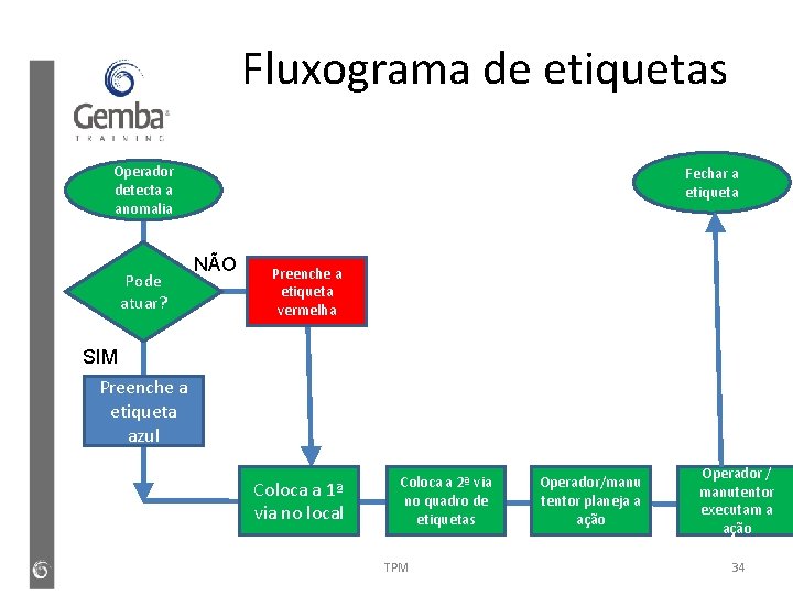 Fluxograma de etiquetas Operador detecta a anomalia Pode atuar? Fechar a etiqueta NÃO Preenche Fluxograma de etiquetas Operador detecta a anomalia Pode atuar? Fechar a etiqueta NÃO Preenche