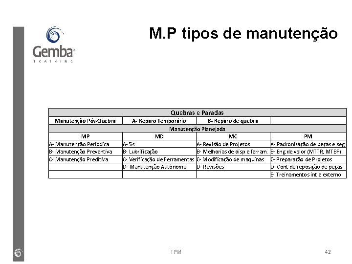 M. P tipos de manutenção Quebras e Paradas Manutenção Pós-Quebra MP A- Manutenção Periódica M. P tipos de manutenção Quebras e Paradas Manutenção Pós-Quebra MP A- Manutenção Periódica