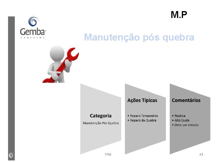 M. P Manutenção pós quebra TPM 43 M. P Manutenção pós quebra TPM 43