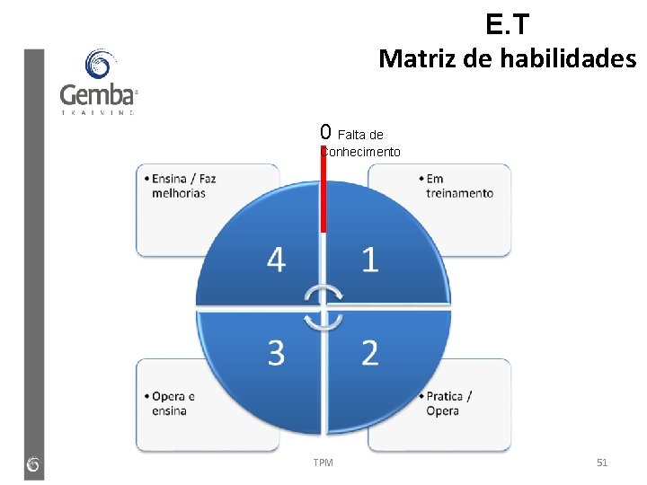 E. T Matriz de habilidades 0 Falta de Conhecimento TPM 51 E. T Matriz de habilidades 0 Falta de Conhecimento TPM 51