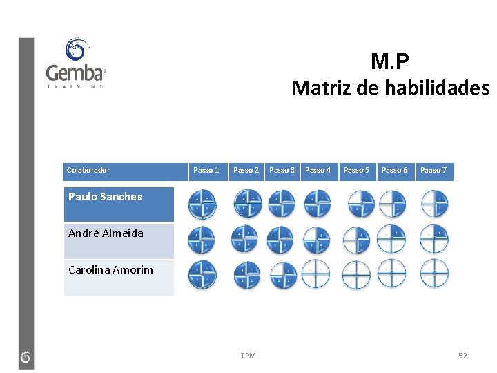 M. P Matriz de habilidades Colaborador Passo 1 Passo 2 Passo 3 Passo 4 M. P Matriz de habilidades Colaborador Passo 1 Passo 2 Passo 3 Passo 4