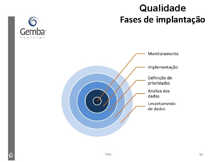 Qualidade Fases de implantação TPM 56 Qualidade Fases de implantação TPM 56