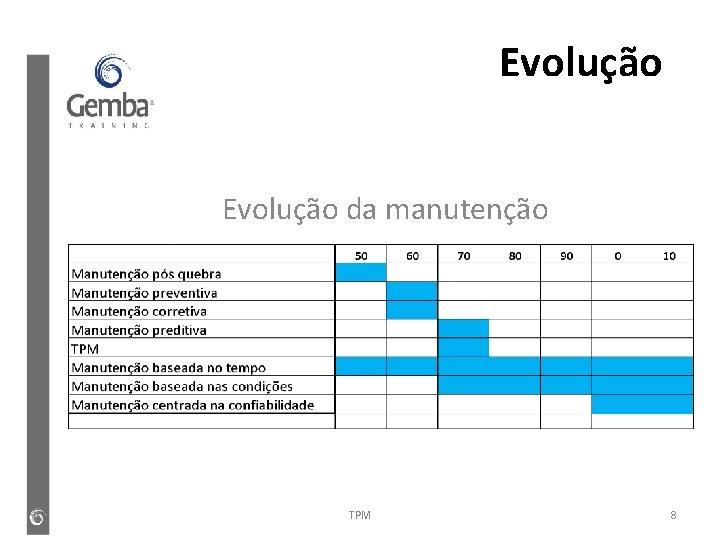 Evolução da manutenção TPM 8 Evolução da manutenção TPM 8
