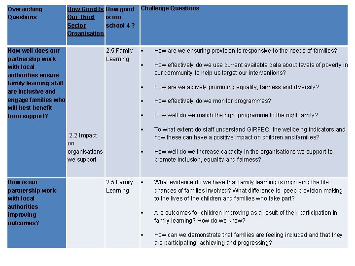 Overarching Questions How Good Is How good Challenge Questions Our Third is our Sector