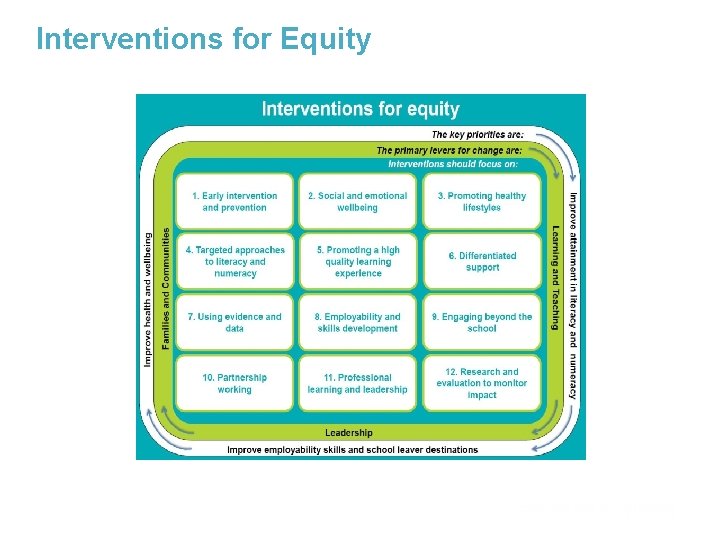 Interventions for Equity Document title Transforming lives through learning 