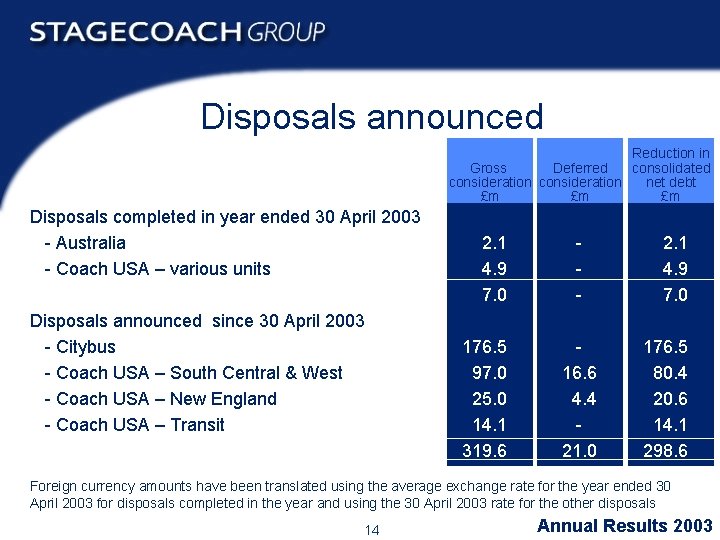 Disposals announced Reduction in Gross Deferred consolidated consideration net debt £m £m £m Disposals