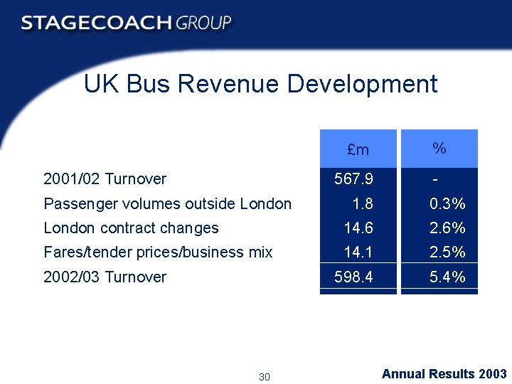 UK Bus Revenue Development 2001/02 Turnover Passenger volumes outside London £m % 567. 9