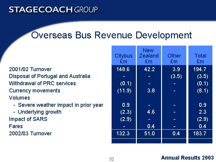 Overseas Bus Revenue Development 2001/02 Turnover Disposal of Portugal and Australia Withdrawal of PRC