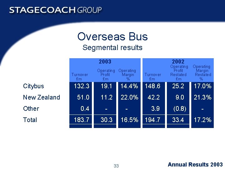 Overseas Bus Segmental results 2003 Turnover £m Citybus 2002 Operating Profit Margin £m %