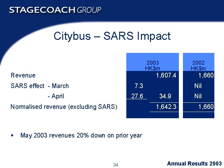 Citybus – SARS Impact 2003 HK$m Revenue 1, 607. 4 SARS effect - March