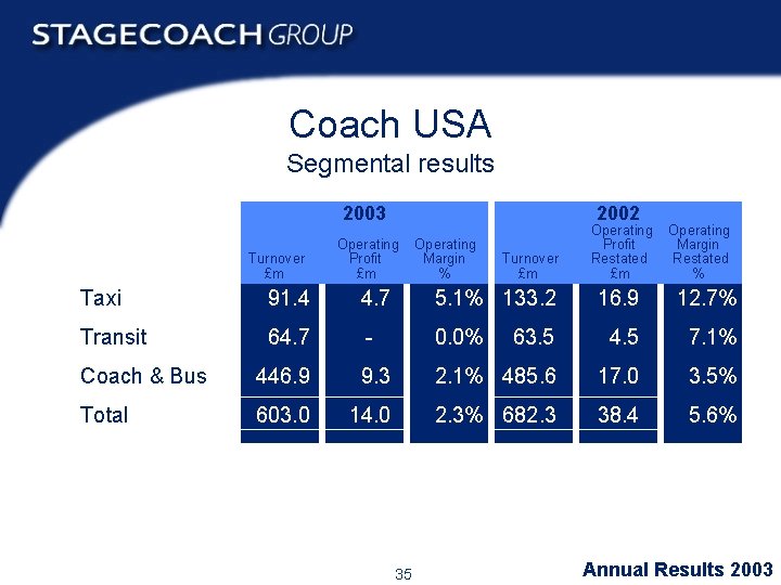 Coach USA Segmental results 2003 Turnover £m 2002 Operating Profit £m Operating Margin %