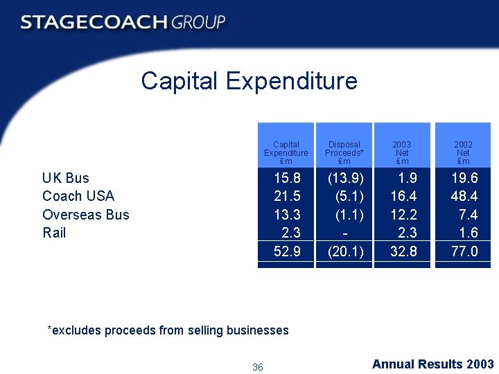 Capital Expenditure UK Bus Coach USA Overseas Bus Rail Capital Expenditure £m Disposal Proceeds*