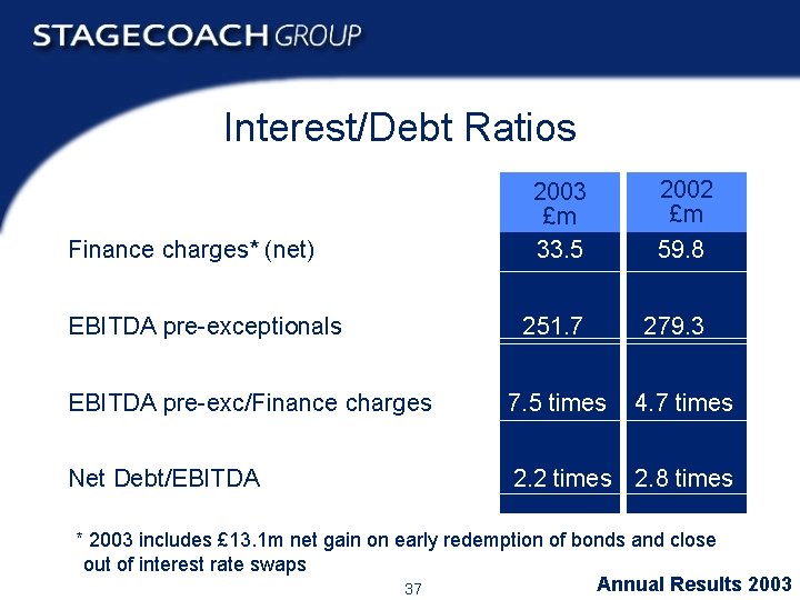 Interest/Debt Ratios Finance charges* (net) EBITDA pre-exceptionals 2003 £m 33. 5 251. 7 2002