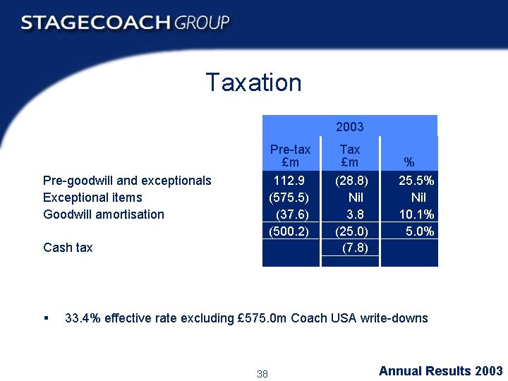 Taxation 2003 Pre-tax £m 112. 9 (575. 5) (37. 6) (500. 2) Pre-goodwill and