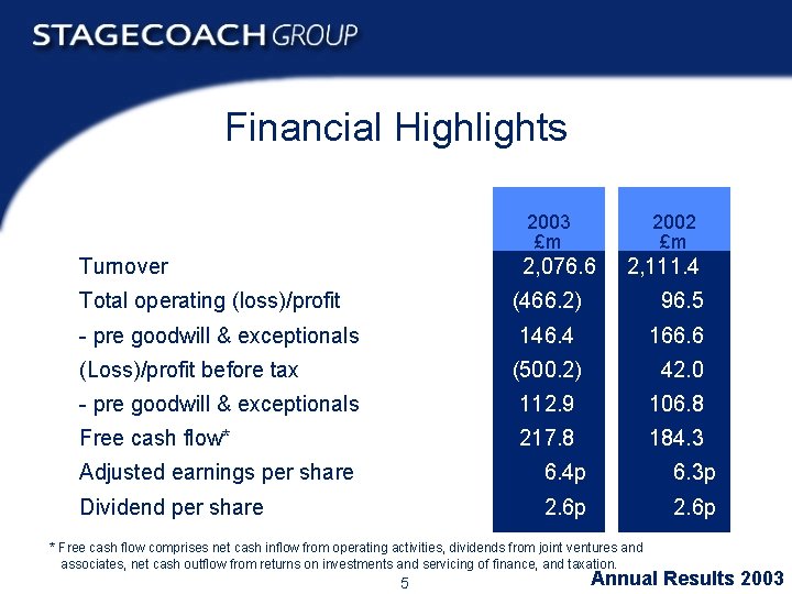 Financial Highlights 2003 £m Turnover 2002 £m 2, 076. 6 Total operating (loss)/profit 2,