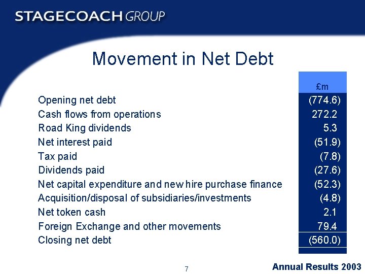 Movement in Net Debt £m Opening net debt Cash flows from operations Road King
