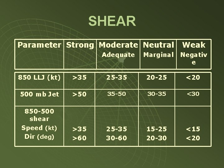 SHEAR Parameter Strong Moderate Neutral Weak Adequate Marginal Negativ e 850 LLJ (kt) >35