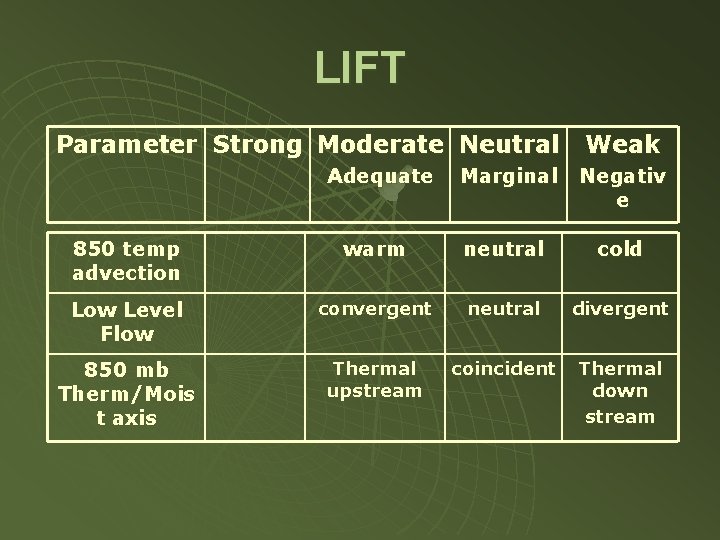 LIFT Parameter Strong Moderate Neutral Weak Adequate Marginal Negativ e 850 temp advection warm