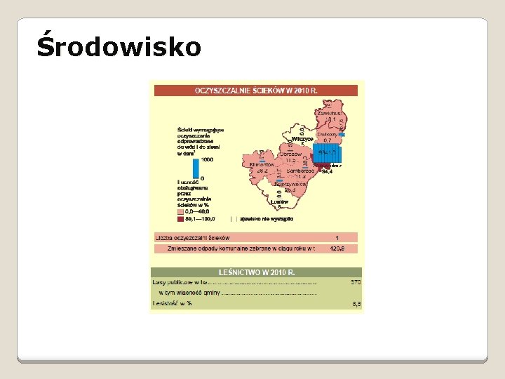 Środowisko Środowisko
