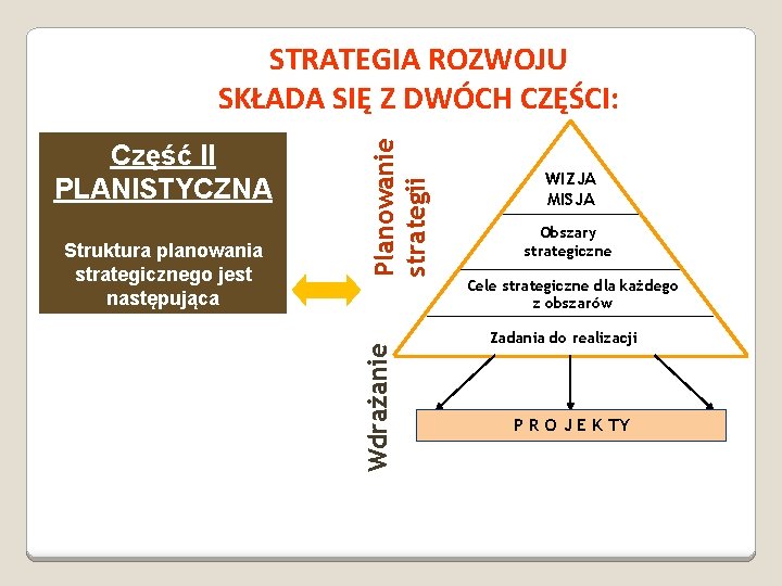 Struktura planowania strategicznego jest następująca Wdrażanie Część II PLANISTYCZNA Planowanie strategii STRATEGIA ROZWOJU SKŁADA