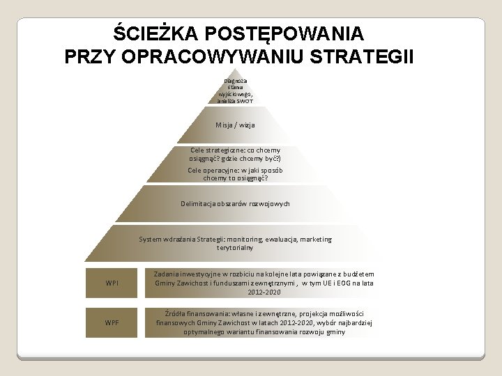 ŚCIEŻKA POSTĘPOWANIA PRZY OPRACOWYWANIU STRATEGII Diagnoza stanu wyjściowego, analiza SWOT Misja / wizja Cele ŚCIEŻKA POSTĘPOWANIA PRZY OPRACOWYWANIU STRATEGII Diagnoza stanu wyjściowego, analiza SWOT Misja / wizja Cele