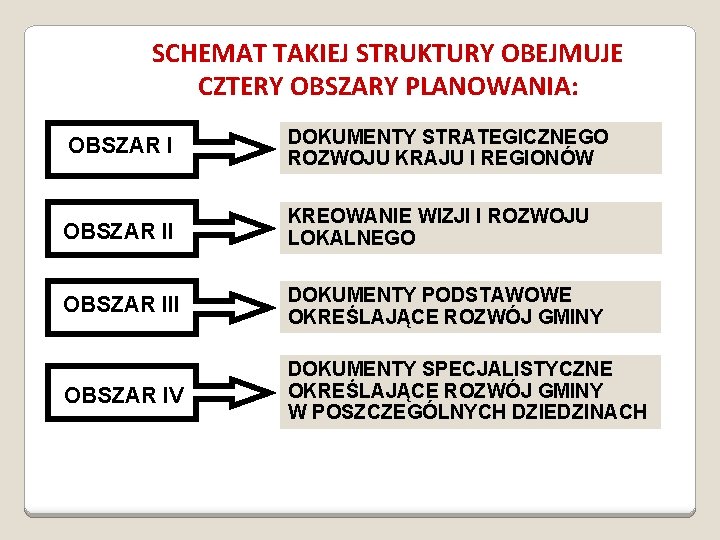 SCHEMAT TAKIEJ STRUKTURY OBEJMUJE CZTERY OBSZARY PLANOWANIA: OBSZAR I DOKUMENTY STRATEGICZNEGO ROZWOJU KRAJU I