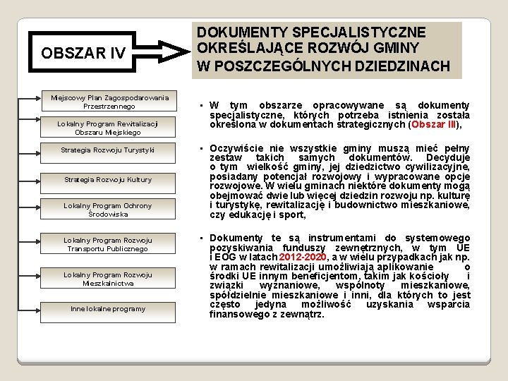 OBSZAR IV Miejscowy Plan Zagospodarowania Przestrzennego Lokalny Program Rewitalizacji Obszaru Miejskiego Strategia Rozwoju Turystyki