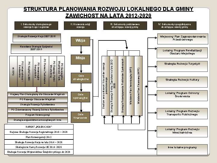 STRUKTURA PLANOWANIA ROZWOJU LOKALNEGO DLA GMINY ZAWICHOST NA LATA 2012 -2020 I. Dokumenty strategicznego