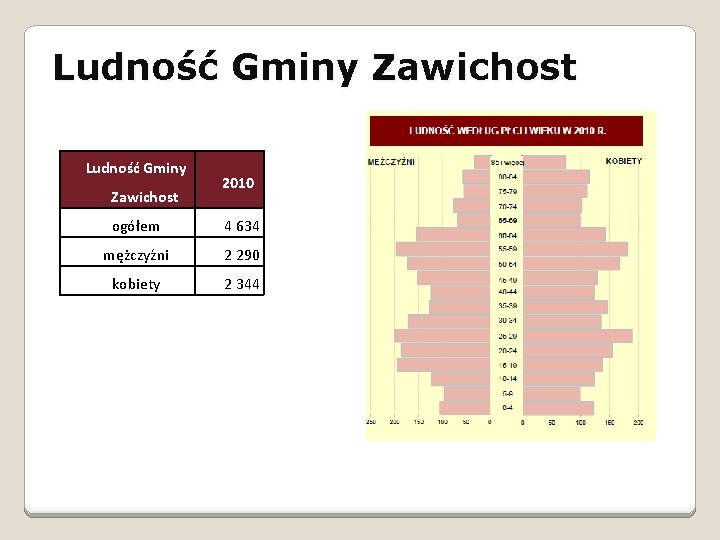Ludność Gminy Zawichost 2010 ogółem 4 634 mężczyźni 2 290 kobiety 2 344 Ludność Gminy Zawichost 2010 ogółem 4 634 mężczyźni 2 290 kobiety 2 344