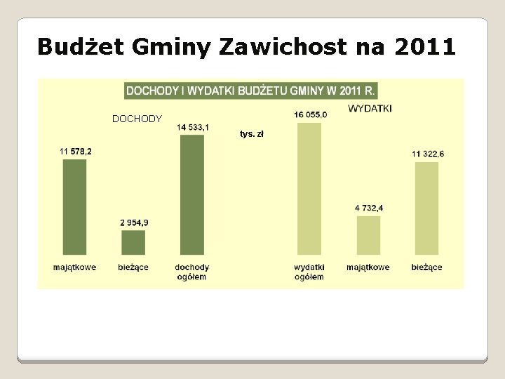 Budżet Gminy Zawichost na 2011 DOCHODY tys. zł 