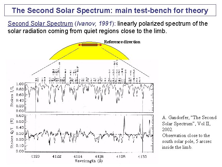 The Second Solar Spectrum: main test-bench for theory Second Solar Spectrum (Ivanov, 1991): linearly