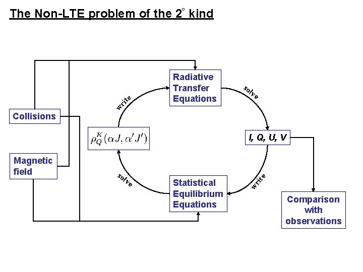 w ri te The Non-LTE problem of the 2° kind Radiative Transfer Equations so