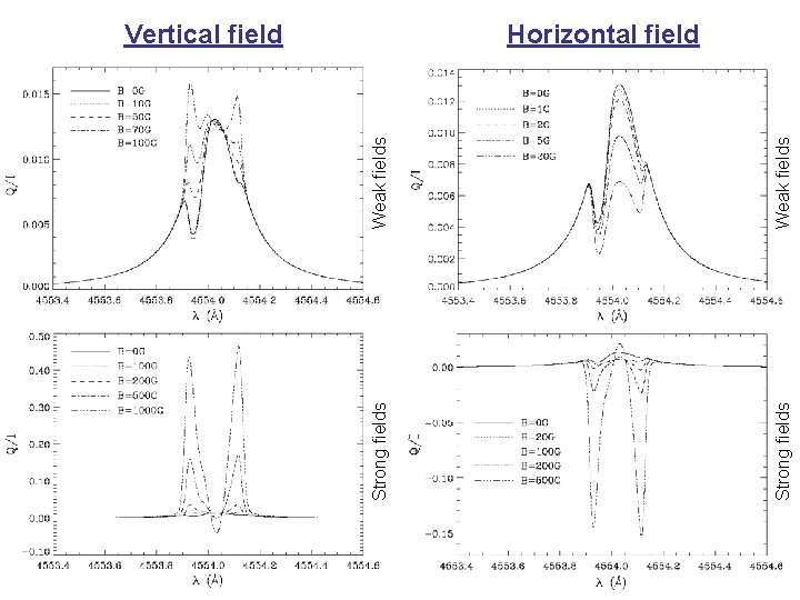 Weak fields Strong fields Vertical field Horizontal field 