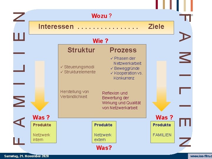 F A M I L I E N Interessen. . . . Ziele Wie