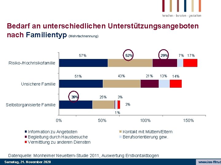 Bedarf an unterschiedlichen Unterstützungsangeboten nach Familientyp (Mehrfachnennung) 57% 52% 29% 7% 17% Risiko-/Hochrisikofamilie 43%